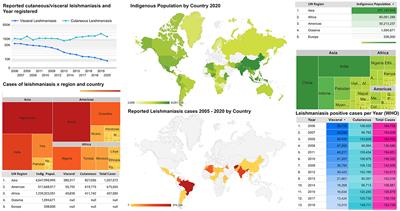 Leishmania spp. in indigenous populations: A mini-review